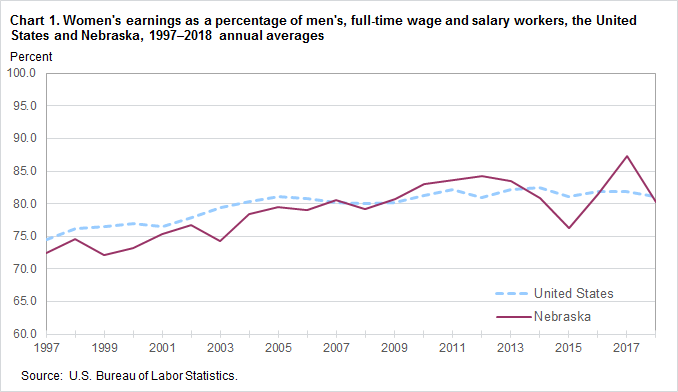 Chart 1. Women’s earnings as a percent of men’s, full-time wage and salary workers, the United States and Nebraska, 1997–2018, annual averages