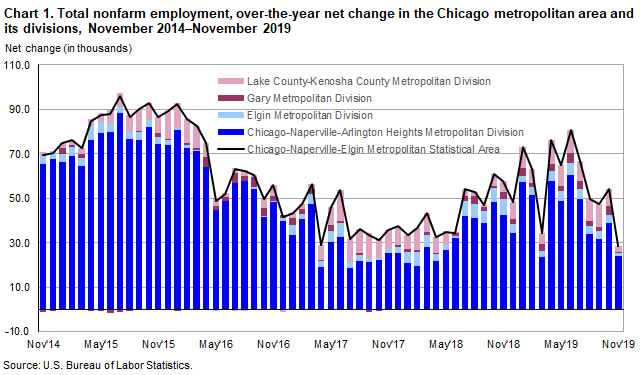 Chart 1. Total nonfarm employment, over-the-year net change in the Chicago metropolitan area and its divisions, November 2014-November 2019