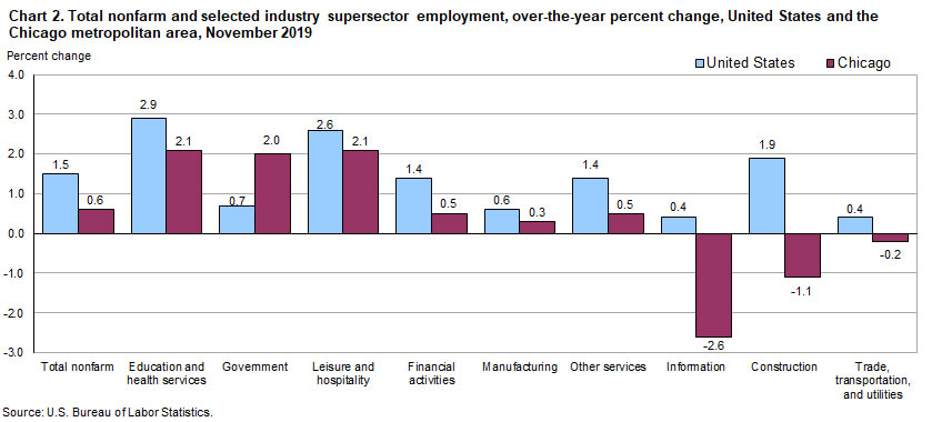 Chart 2. Total nonfarm and selected industry supersector employment, over-the-year change, United States and the Chicago metropolitan area, November 2019