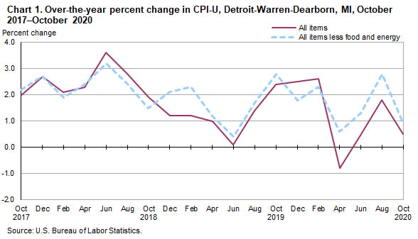 Chart 1. Over-the-year percent change in CPI-U, Detroit-Warren-Dearborn, MI, October 2017-October 2020