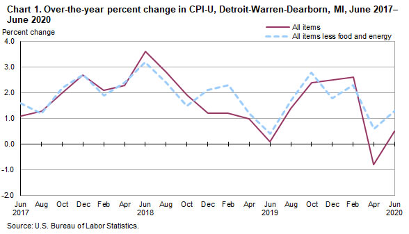Chart 1. Over-the-year percent change in CPI-U, Detroit-Warren-Dearborn, MI, June 2017-June 2020