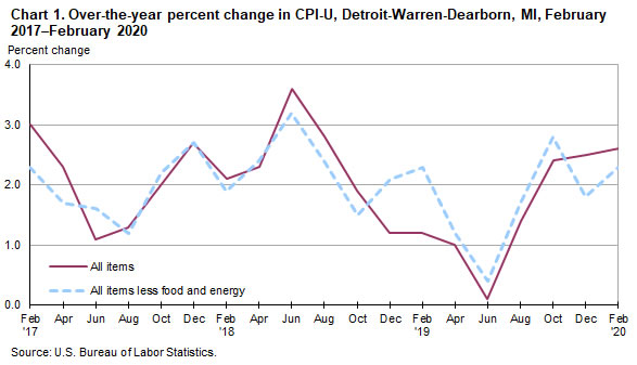 Chart 1. Over-the-year percent change in CPI-U, Detroit-Warren-Dearborn, MI, February 2017-February 2020