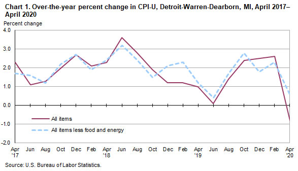 Chart 1. Over-the-year percent change in CPI-U, Detroit-Warren-Dearborn, MI, April 2017-April 2020