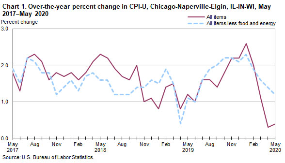 Chart 1. Over-the-year percent change in CPI-U, Chicago-Naperville-Elgin, IL-IN-WI, May 2017-May 2020