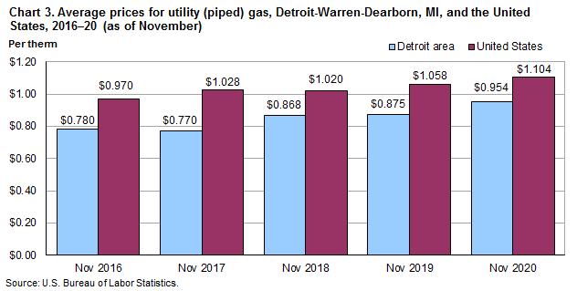 Chart 3. Average prices for utility (piped) gas, Detroit-Warren-Dearborn, MI, and the United States, 2016-20 (as of November)