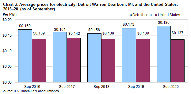 Chart 2. Average prices for electricity, Detroit-Warren-Dearborn, MI, and the United States, 2016-20 (as of September)