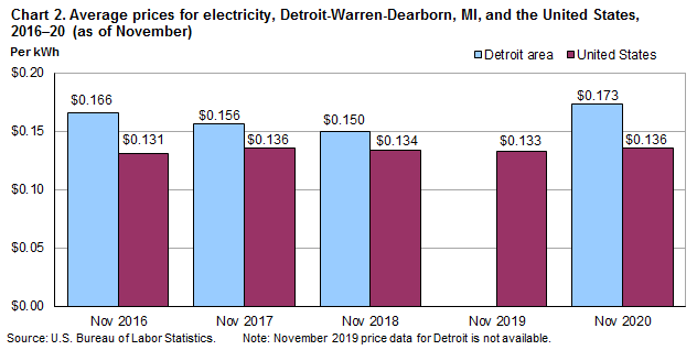 Chart 2. Average prices for electricity, Detroit-Warren-Dearborn, MI, and the United States, 2016-20 (as of November)
