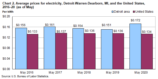 Chart 2. Average prices for electricity, Detroit-Warren-Dearborn, MI, and the United States, 2016-20 (as of May)