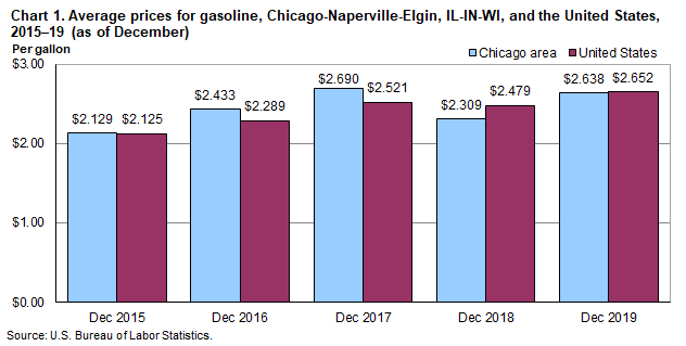 Chart 1. Average prices for gasoline, Chicago-Naperville-Elgin, IL-IN-WI, and the United States, 2015-2019 (as of December)
