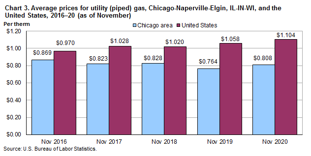Chart 3. Average prices for utility (piped) gas, Chicago-Naperville-Elgin, IL-IN-WI, and the United States, 2016-2020 (as of November)