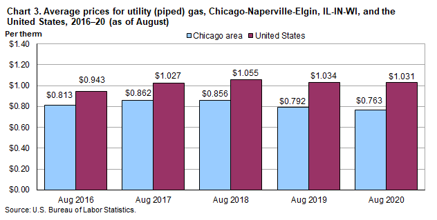 Chart 3. Average prices for utility (piped) gas, Chicago-Naperville-Elgin, IL-IN-WI, and the United States, 2016-20 (as of August)