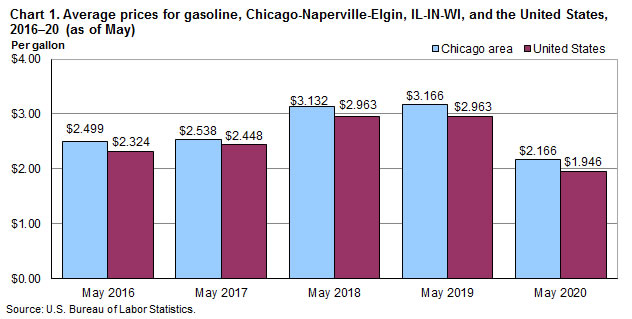 Chart 1. Average prices for gasoline, Chicago-Naperville-Elgin and the United States, 2016-2020 (as of May)