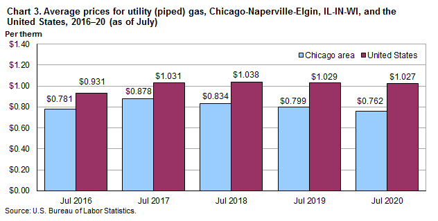 Chart 3. Average prices for utility (piped) gas, Chicago-Naperville-Elgin, IL-IN-WI, and the United States, 2016-20 (as of July)