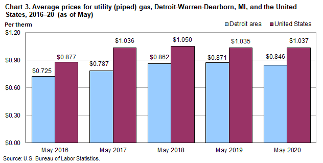 Chart 3. Average prices for utility (piped) gas, Detroit-Warren-Dearborn, MI and the United States, 2016-20 (as of May)