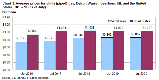 Chart 3. Average prices for utility (piped) gas, Detroit-Warren-Dearborn, MI and the United States, 2016-2020 (as of July)