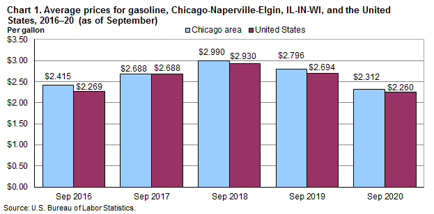 Chart 1. Average prices for gasoline, Chicago-Naperville-Elgin, IL-IN-WI, and the United States, 2016-20 (as of September)
