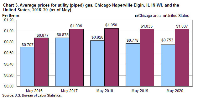 Chart 3. Average prices for utility (piped) gas, Chicago-Naperville-Elgin, IL-IN-WI and the United States, 2016-2020 (as of May)