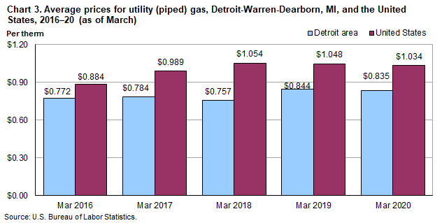 Chart 3. Average prices for utility (piped) gas, Detroit-Warren-Dearborn, MI, and the United States, 2016-2020 (as of March)