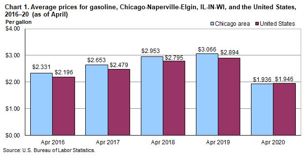 Chart 1. Average prices for gasoline, Chicago-Naperville-Elgin, IL-IN-WI, and the United States, 2016-2020 (as of April)