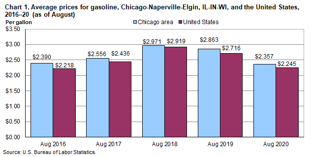 Chart 1. Average prices for gasoline, Chicago-Naperville-Elgin, IL-IN-WI, and the United States, 2016-20 (as of August)