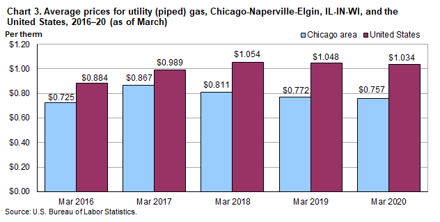 Chart 3. Average prices for utility (piped) gas, Chicago-Naperville-Elgin, IL-IN-WI, and the United States, 2016-20 (as of March)