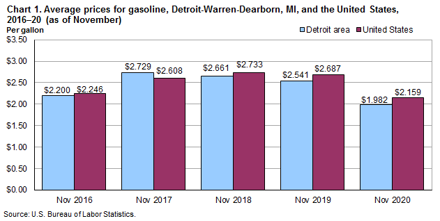 Chart 1. Average prices for gasoline, Detroit-Warren-Dearborn, MI, and the United States, 2016-2020 (as of November)