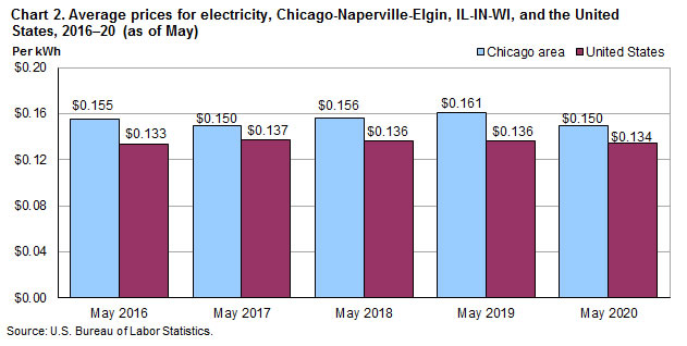 Chart 2. Average prices for electricity, Chicago-Naperville-Elgin, IL-IN-WI and the United States, 2016-2020 (as of May)