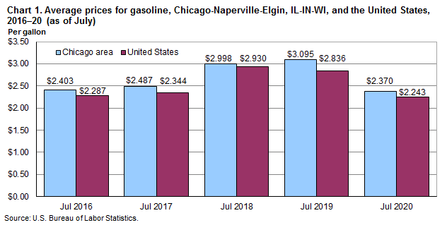 Chart 1. Average prices for gasoline, Chicago-Naperville-Elgin, IL-IN-WI, and the United States, 2016-2020 (as of July)