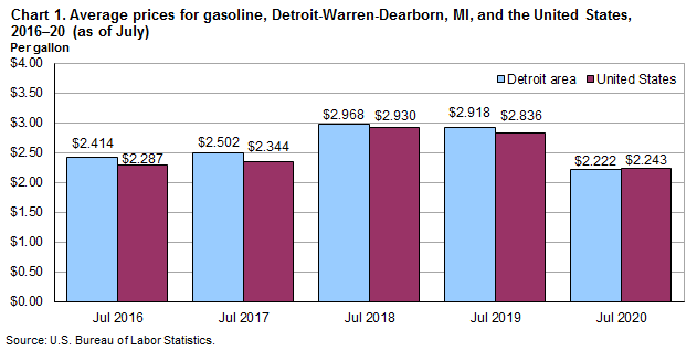 Chart 1. Average prices for gasoline, Detroit-Warren-Dearborn, MI, and the United States, 2016-2020 (as of July)