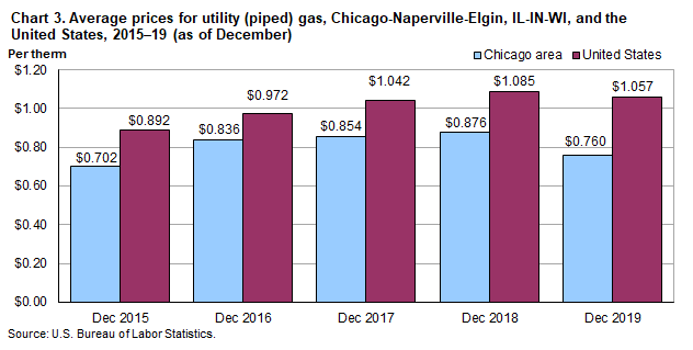 Chart 3. Average prices for utility (piped) gas, Chicago-Naperville-Elgin, IL-IN-WI, and the United States, 2015-2019 (as of December)