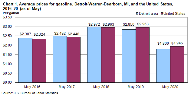 Chart 1. Average prices for gasoline, Detroit-Warren-Dearborn, MI and the United States, 2016-20 (as of May)