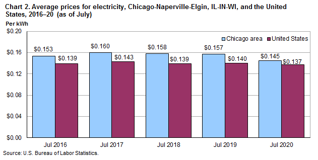 Chart 2. Average prices for electricity, Chicago-Naperville-Elgin, IL-IN-WI, and the United States, 2016-20 (as of July)