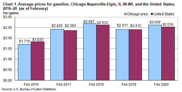 Chart 1. Average prices for gasoline, Chicago-Naperville-Elgin, IL-IN-WI, and the United States, 2016–20 (as of February)