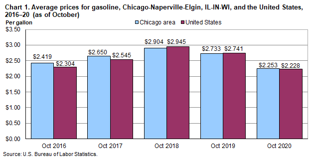 Chart 1. Average prices for gasoline, Chicago-Naperville-Elgin, IL-IN-WI, and the United States, 2016-2020 (as of October)