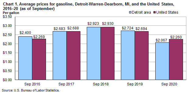 Chart 1. Average prices for gasoline, Detroit-Warren-Dearborn, MI, and the United States, 2016-20 (as of September)