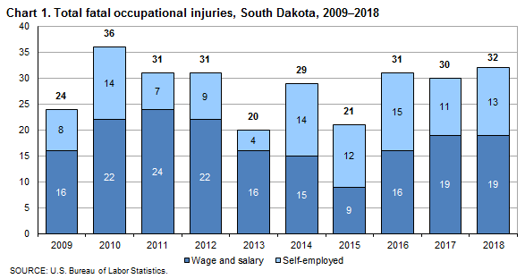 Chart 1. Total fatal occupational injuries, South Dakota, 2009-2018