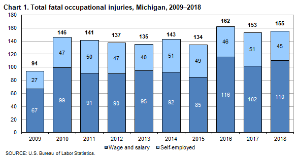 Chart 1. Total fatal occupational injuries, Michigan, 2009-2018