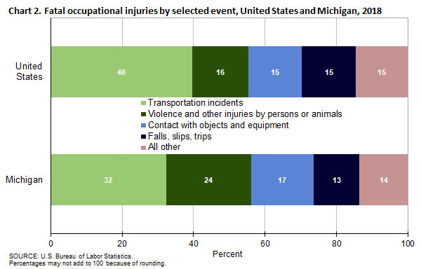 Chart 2. Fatal occupational injuries by selected event, United States and Michigan, 2018