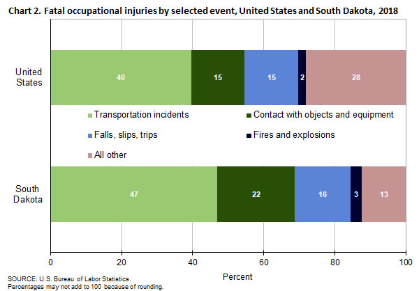 Chart 2. Fatal occupational injuries by selected event, United States and South Dakota, 2018
