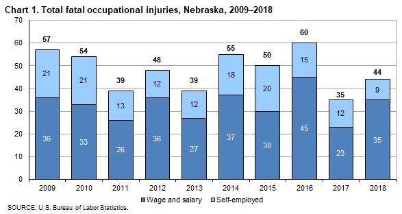 Chart 1. Total fatal occupational injuries, Nebraska, 2009-2018