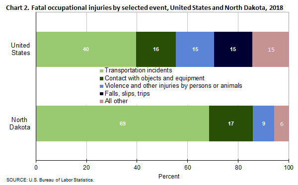 Chart 2. Fatal occupational injuries by selected event, United States and North Dakota, 2018