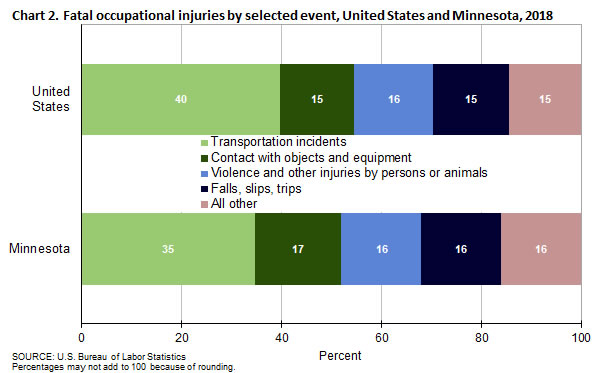 Chart 2. Fatal occupational injuries by selected event, United States and Minnesota, 2018