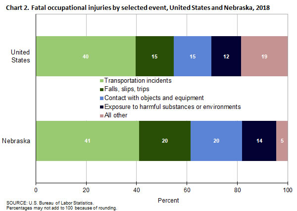 Chart 2. Fatal occupational injuries by selected event, United States and Nebraska, 2018