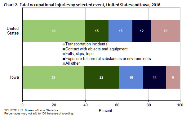 Chart 2. Fatal occupational injuries by selected event, United States and Iowa, 2018