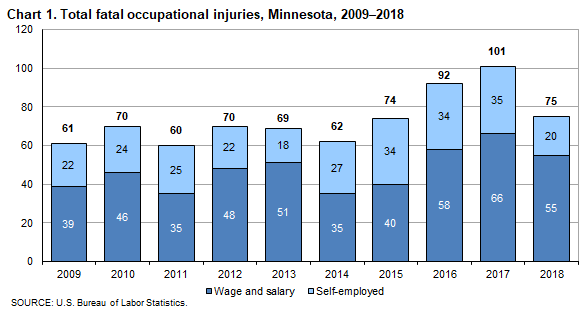 Chart 1. Total fatal occupational injuries, Minnesota, 2009-2018
