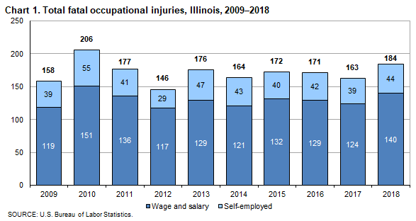 Chart 1. Total fatal occupational injuries, Illinois, 2009-2019