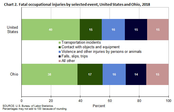 Chart 2. Fatal occupational injuries by selected event, United States and Ohio, 2018
