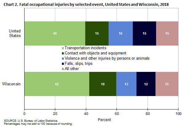 Chart 2. Fatal occupational injuries by selected event, United States and Wisconsin, 2018