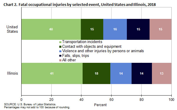Chart 2. Fatal occupational injuries by selected event, United States and Illinois, 2018