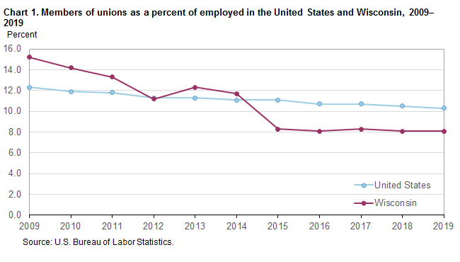 Chart 1. Members of unions as a percent of employed in the United States and Wisconsin, 2008–2019